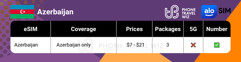 Alosim eSIMs for Azerbaijan Summary Infographic by Phone Travel Wiz
