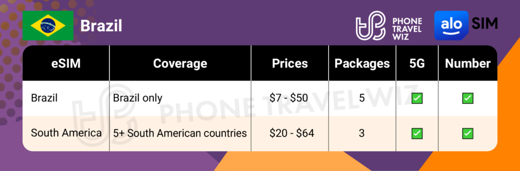 Alosim eSIMs for Brazil Summary Infographic by Phone Travel Wiz
