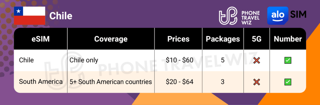 Alosim eSIMs for Chile Summary Infographic by Phone Travel Wiz