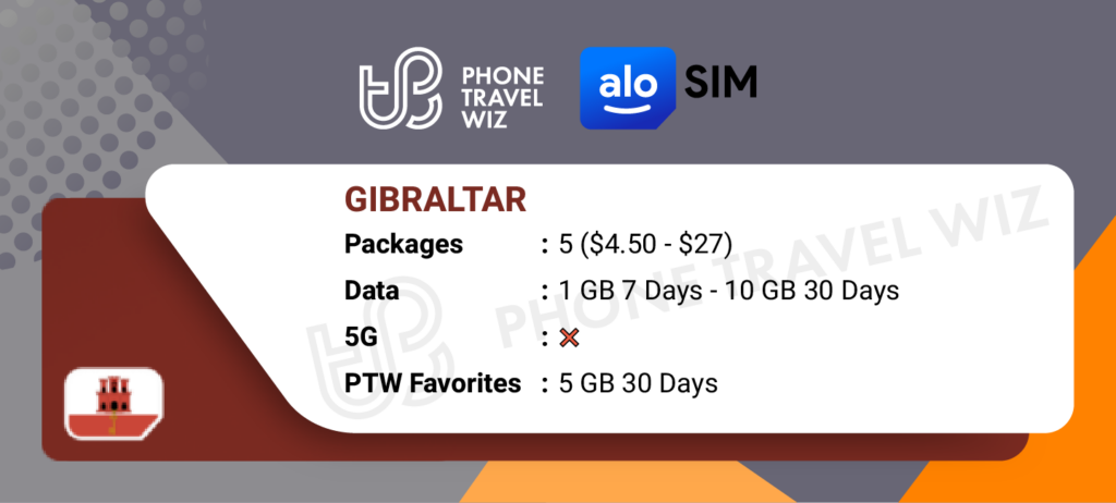 Alosim eSIMs for Gibraltar Details Infographic by Phone Travel Wiz