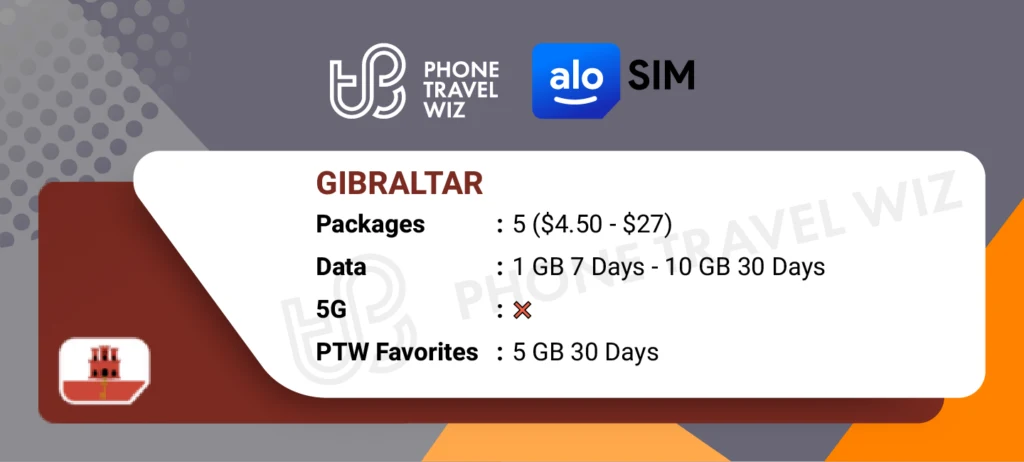 Alosim eSIMs for Gibraltar Details Infographic by Phone Travel Wiz