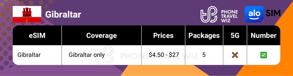 Alosim eSIMs for Gibraltar Summary Infographic by Phone Travel Wiz