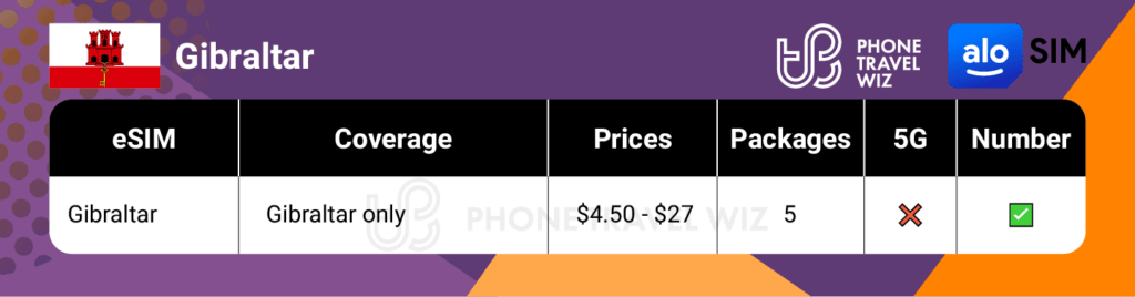 Alosim eSIMs for Gibraltar Summary Infographic by Phone Travel Wiz