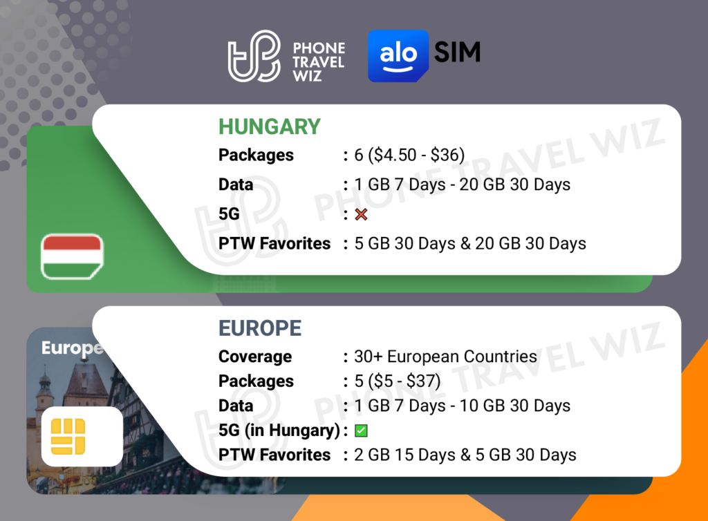 Alosim eSIMs for Hungary Details Infographic by Phone Travel Wiz