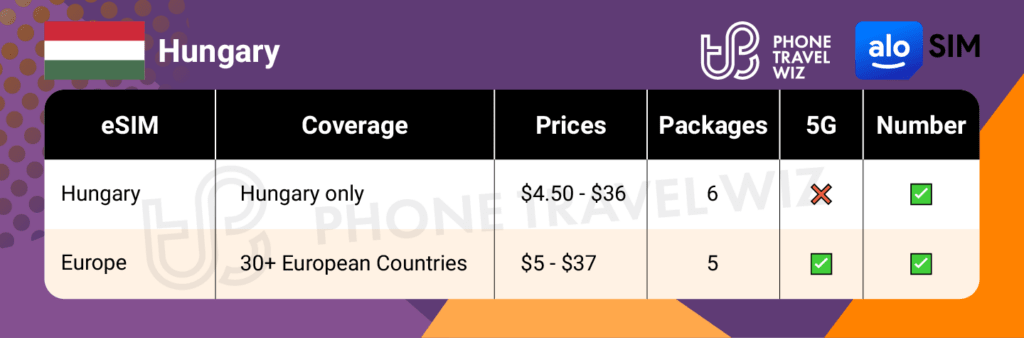 Alosim eSIMs for Hungary Summary Infographic by Phone Travel Wiz
