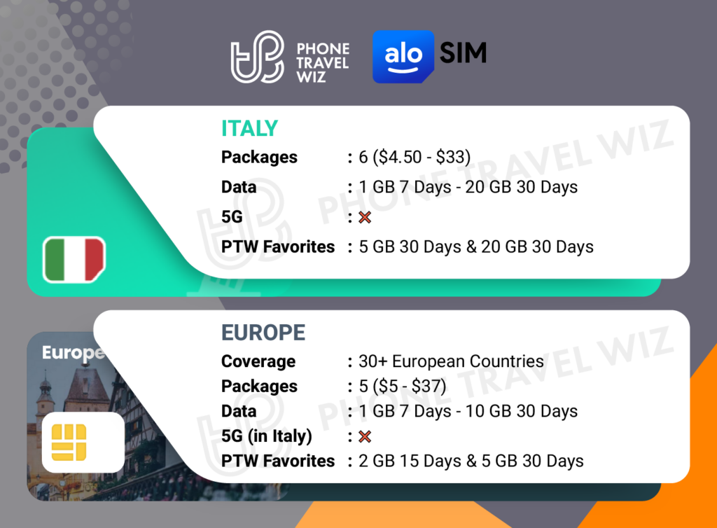 Alosim eSIMs for Italy Details Infographic by Phone Travel Wiz