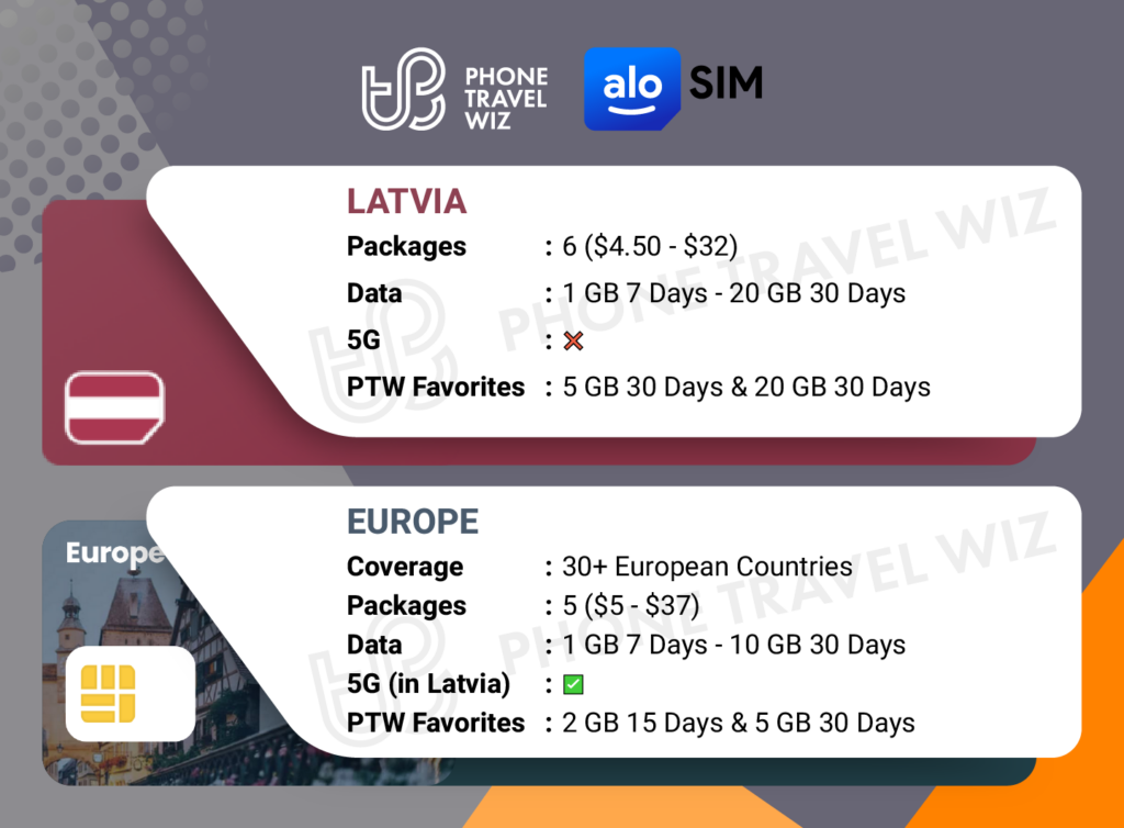 Alosim eSIMs for Latvia Details Infographic by Phone Travel Wiz