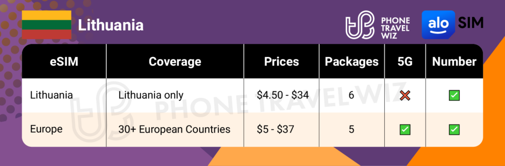 Alosim eSIMs for Lithuania Summary Infographic by Phone Travel Wiz