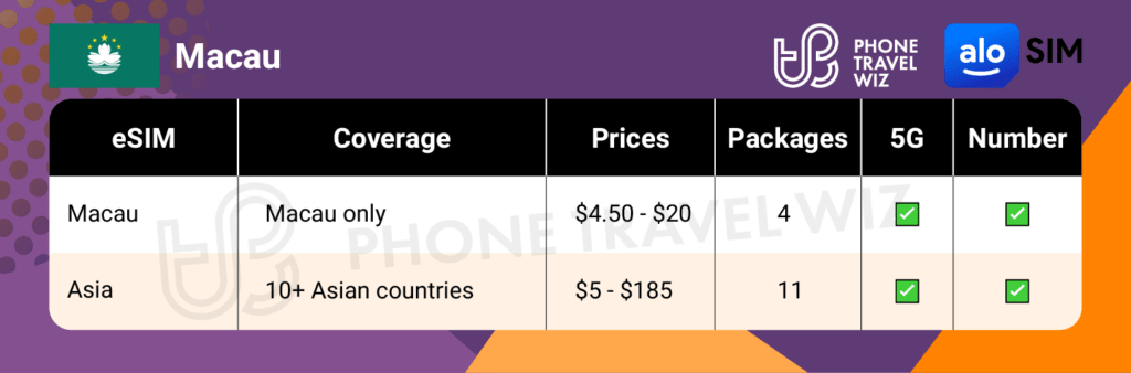 Alosim eSIMs for Macau Summary Infographic by Phone Travel Wiz