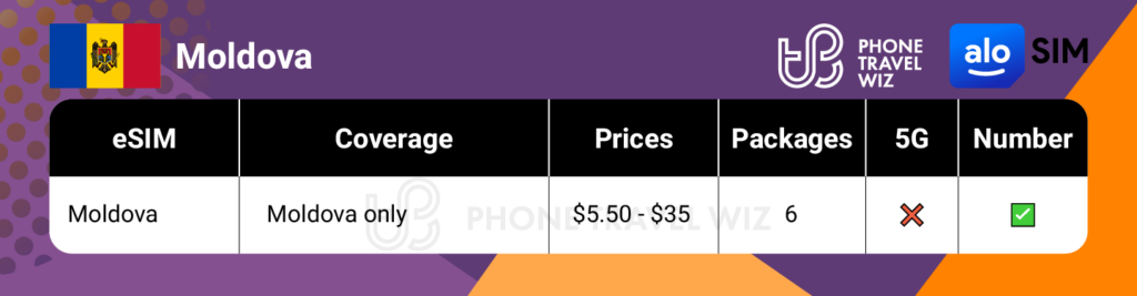 Alosim eSIMs for Moldova Summary Infographic by Phone Travel Wiz