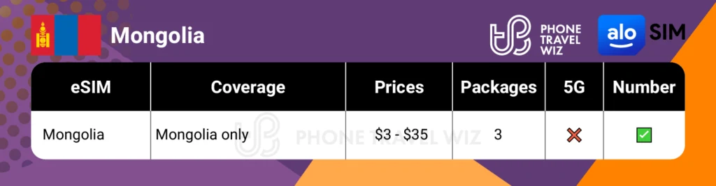 Alosim eSIMs for Mongolia Summary Infographic by Phone Travel Wiz