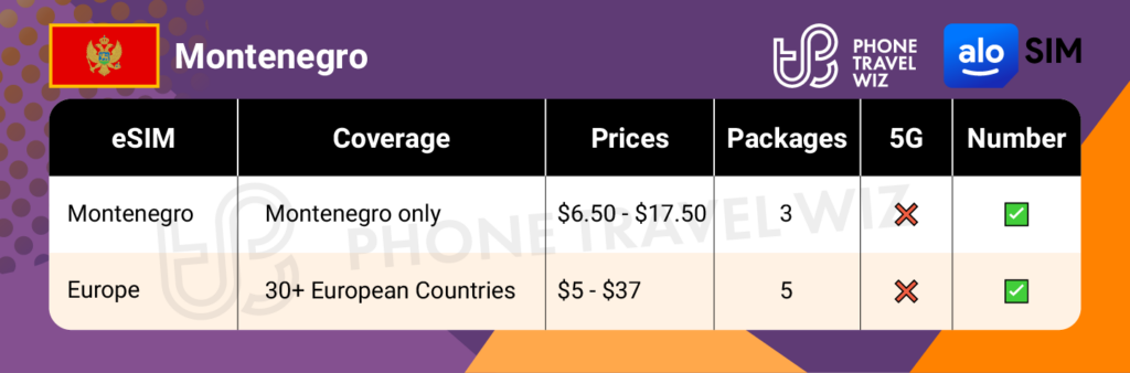 Alosim eSIMs for Montenegro Summary Infographic by Phone Travel Wiz