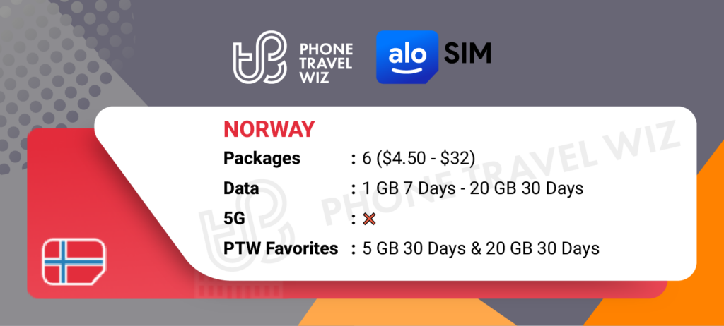 Alosim eSIMs for Norway Details Infographic by Phone Travel Wiz
