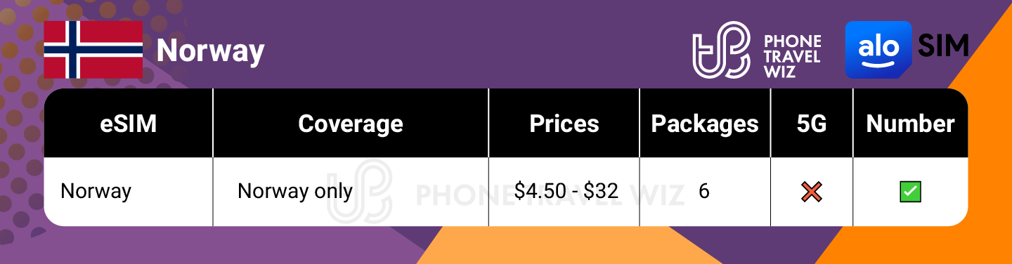 Alosim eSIMs for Norway Summary Infographic by Phone Travel Wiz