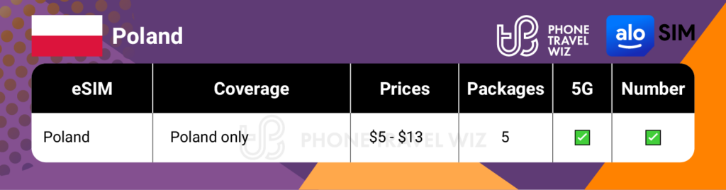 Alosim eSIMs for Poland Summary Infographic by Phone Travel Wiz