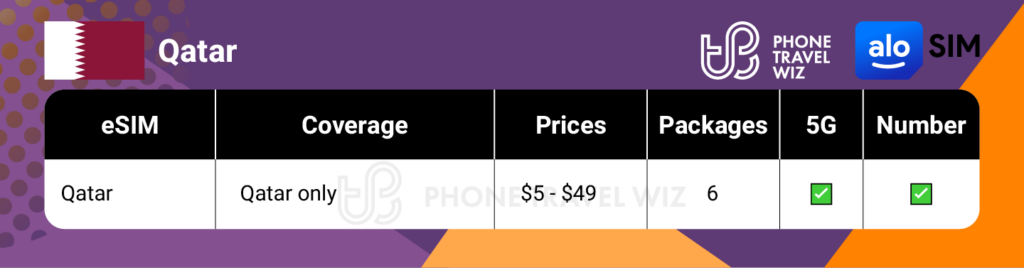 Alosim eSIMs for Qatar Summary Infographic by Phone Travel Wiz