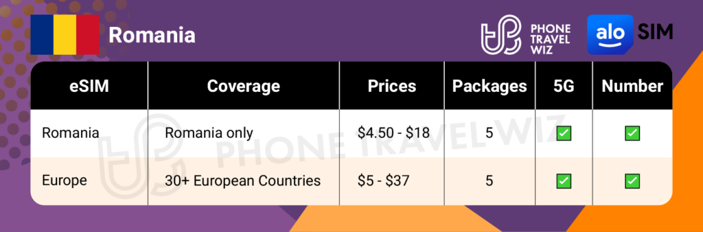 Alosim eSIMs for Romania Summary Infographic by Phone Travel Wiz