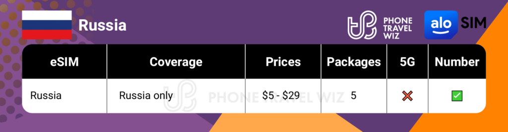 Alosim eSIMs for Russia Summary Infographic by Phone Travel Wiz