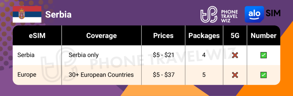 Alosim eSIMs for Serbia Summary Infographic by Phone Travel Wiz