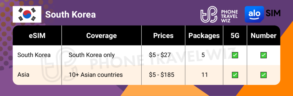 Alosim eSIMs for South Korea Summary Infographic by Phone Travel Wiz