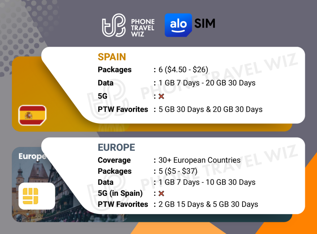 Alosim eSIMs for Spain Details Infographic by Phone Travel Wiz