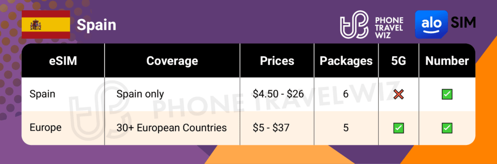 Alosim eSIMs for Spain Summary Infographic by Phone Travel Wiz