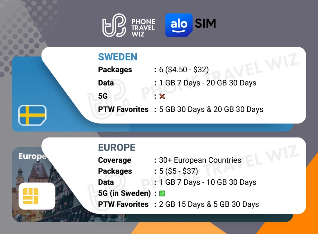 Alosim eSIMs for Sweden Details Infographic by Phone Travel Wiz