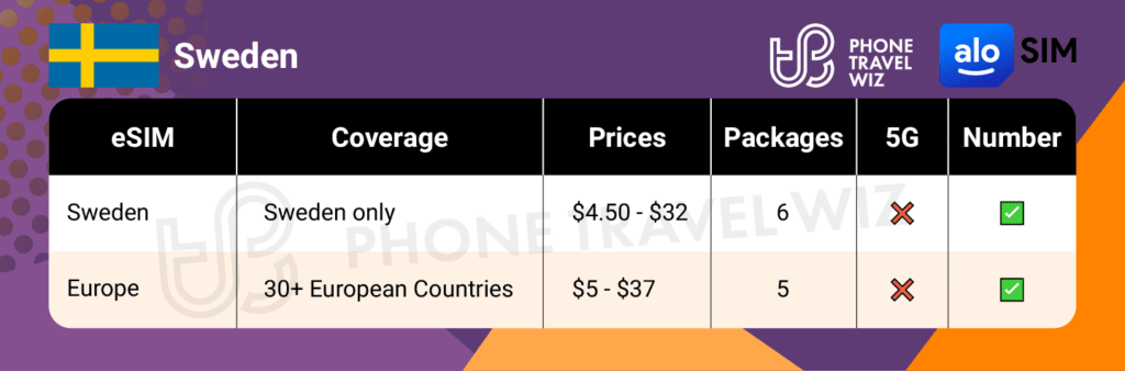 Alosim eSIMs for Sweden Summary Infographic by Phone Travel Wiz