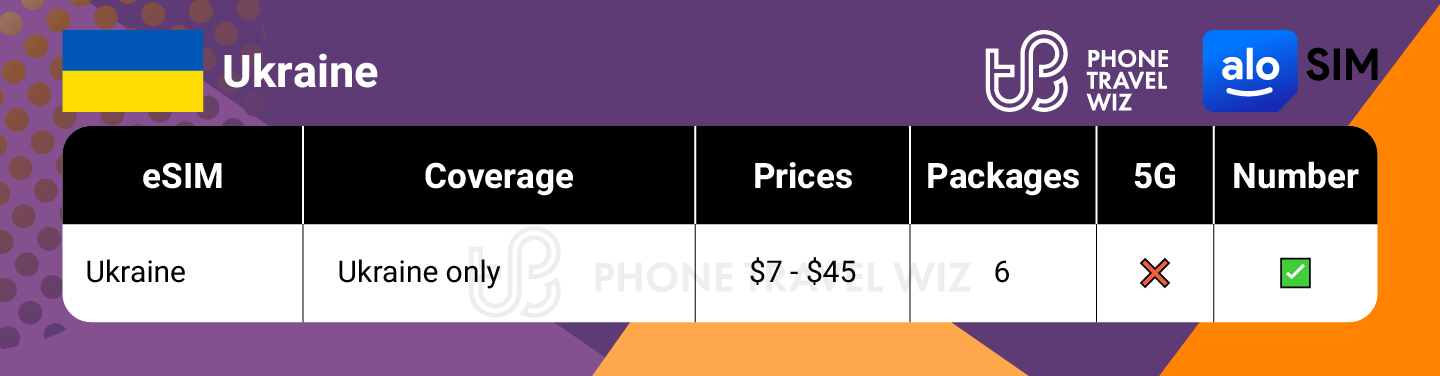 Alosim eSIMs for Ukraine Summary Infographic by Phone Travel Wiz