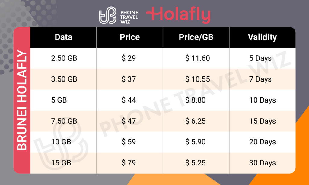 Holafly Brunei eSIM Price & Data Details Infographic by Phone Travel Wiz