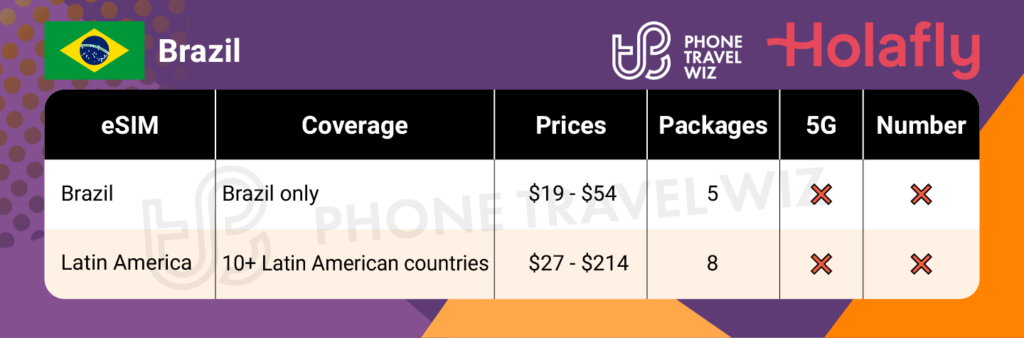Holafly eSIMs for Brazil Summary Infographic by Phone Travel Wiz