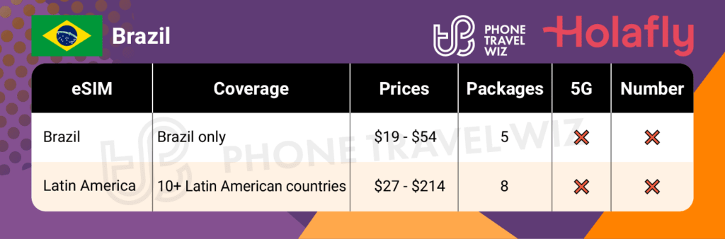Holafly eSIMs for Brazil Summary Infographic by Phone Travel Wiz