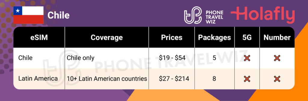 Holafly eSIMs for Chile Summary Infographic by Phone Travel Wiz