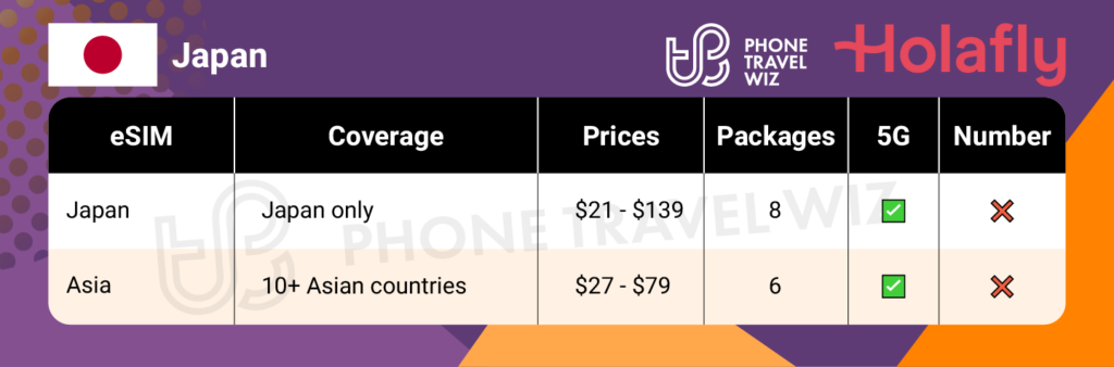 Holafly eSIMs for Japan Summary Infographic by Phone Travel Wiz