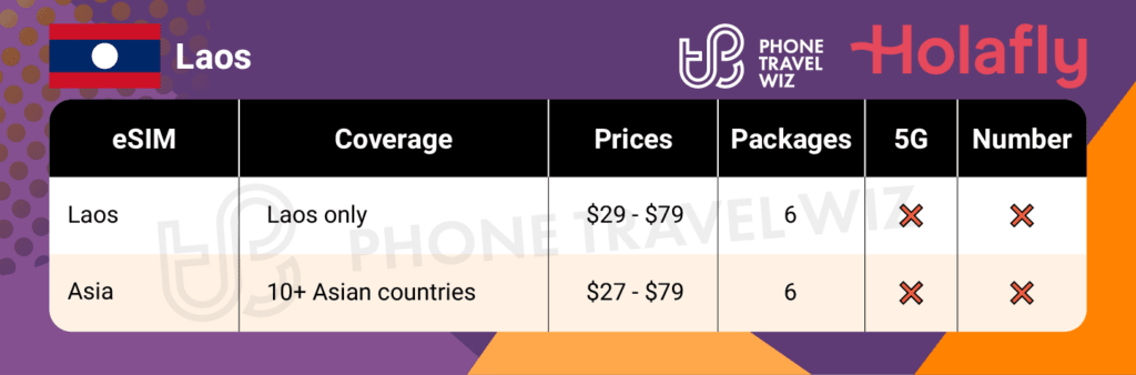 Holafly eSIMs for Laos Summary Infographic by Phone Travel Wiz