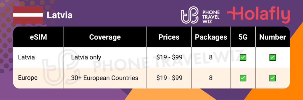 Holafly eSIMs for Latvia Summary Infographic by Phone Travel Wiz