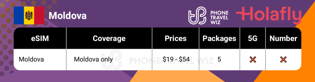 Holafly eSIMs for Moldova Summary Infographic by Phone Travel Wiz