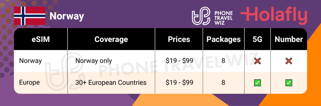 Holafly eSIMs for Norway Summary Infographic by Phone Travel Wiz