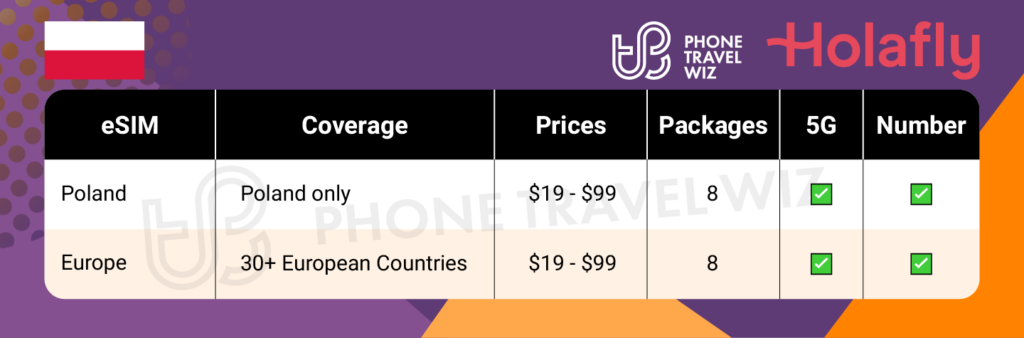 Holafly eSIMs for Poland Summary Infographic by Phone Travel Wiz