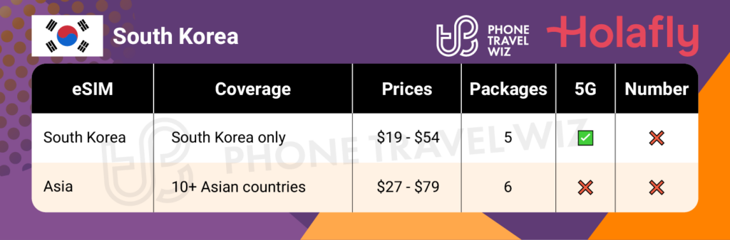 Holafly eSIMs for South Korea Summary Infographic by Phone Travel Wiz