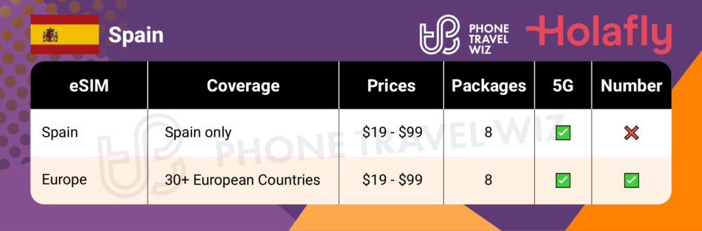 Holafly eSIMs for Spain Summary Infographic by Phone Travel Wiz