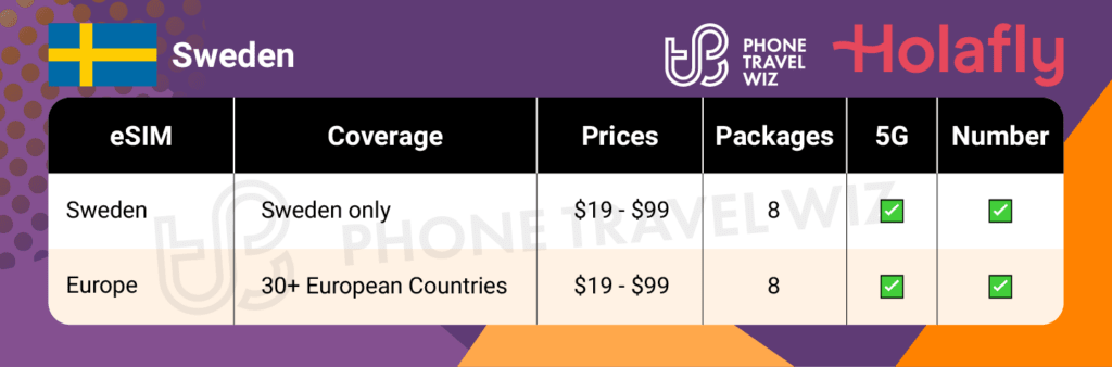 Holafly eSIMs for Sweden Summary Infographic by Phone Travel Wiz