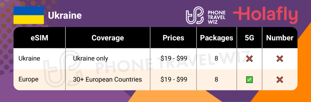 Holafly eSIMs for Ukraine Summary Infographic by Phone Travel Wiz