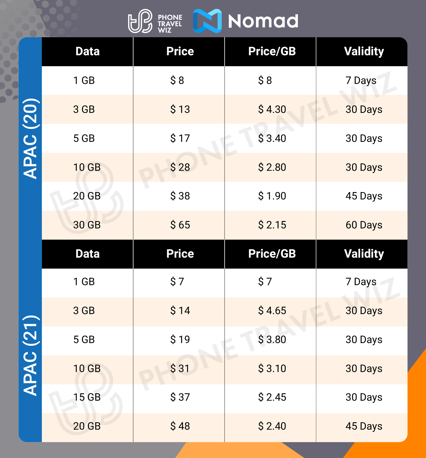 Nomad APAC eSIM Price & Data Details Infographic by Phone Travel Wiz