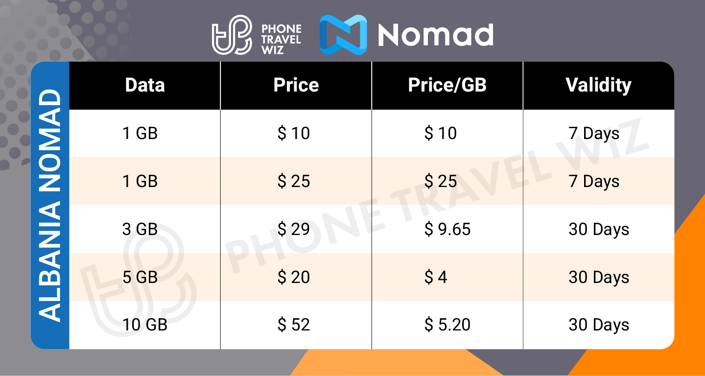 Nomad Albania eSIM Price & Data Details Infographic by Phone Travel Wiz