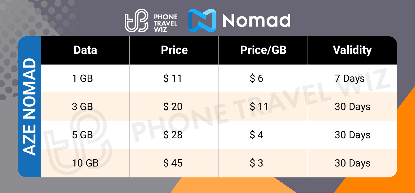 Nomad Azerbaijan eSIM Price & Data Details Infographic by Phone Travel Wiz