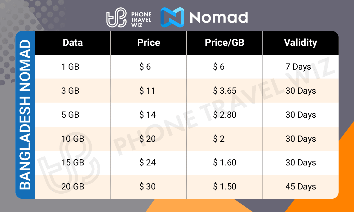 Nomad Bangladesh eSIM Price & Data Details Infographic by Phone Travel Wiz