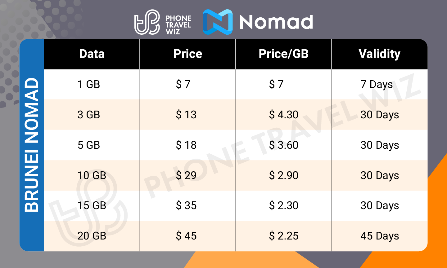 Nomad Brunei eSIM Price & Data Details Infographic by Phone Travel Wiz