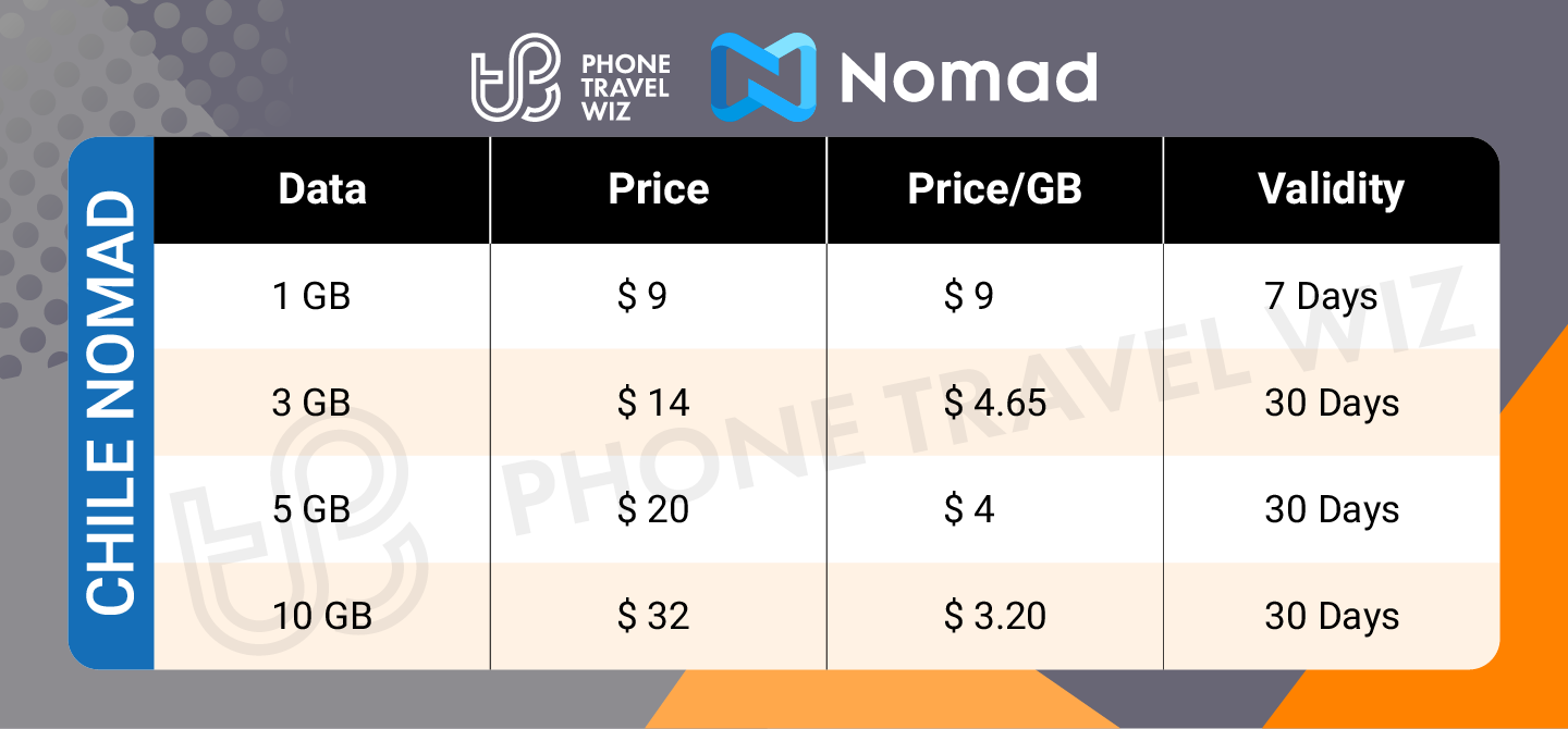 Nomad Chile eSIM Price & Data Details Infographic by Phone Travel Wiz