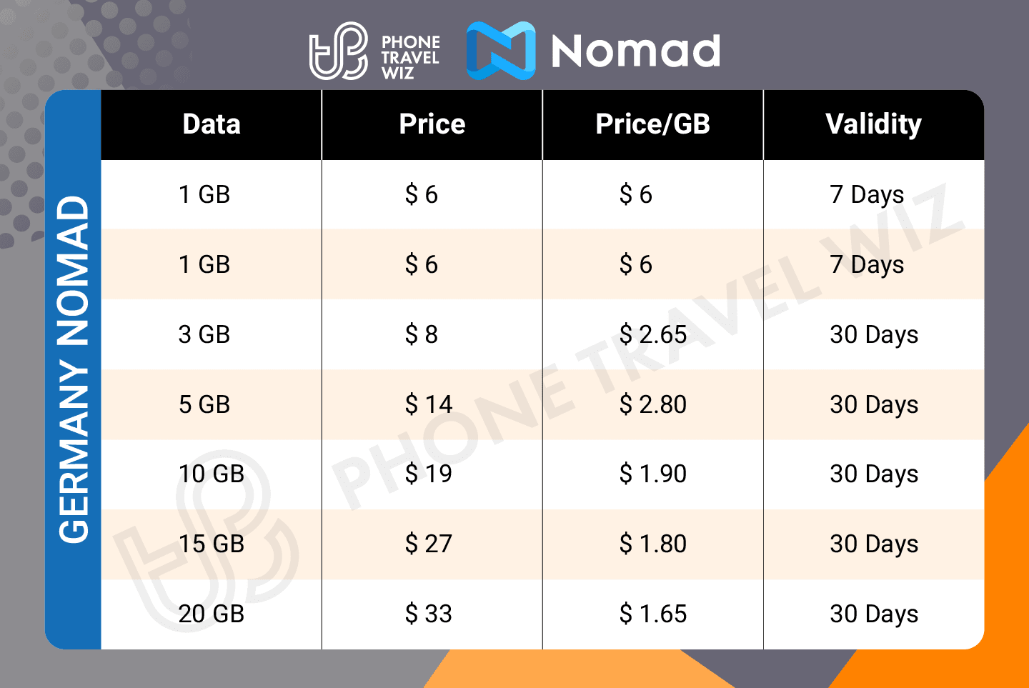 Nomad Germany eSIM Price & Data Details Infographic by Phone Travel Wiz